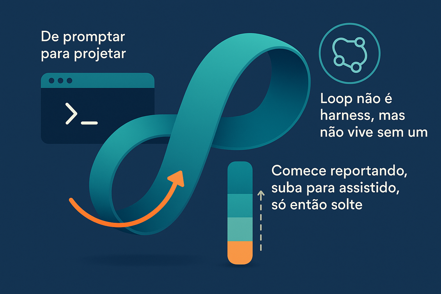 O trabalho não é mais promptar o agente. É projetar o loop que faz isso